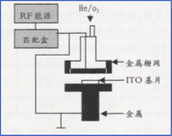 等離子處理OLED陽極金屬（ITO）