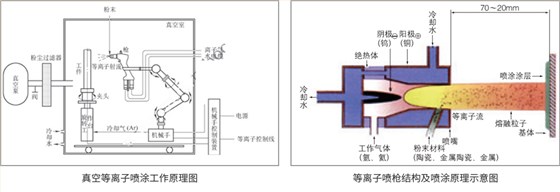真空等離子噴涂工作原理圖及等離子噴槍結(jié)構(gòu)及噴涂原理示意圖