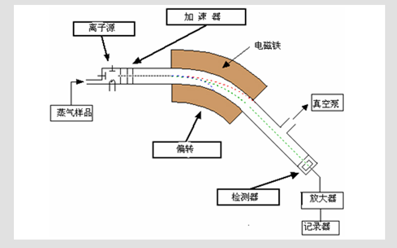 質(zhì)譜分析法