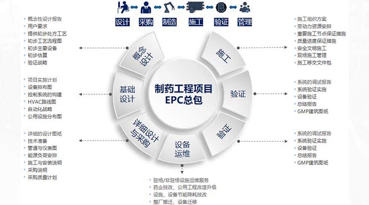 固體制劑EPC總包