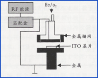 等離子處理OLED陽極金屬（ITO）