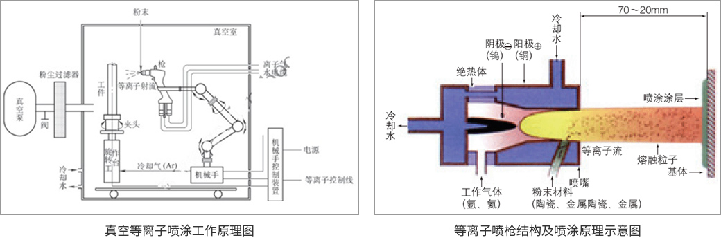 真空等離子噴涂工作原理圖及等離子噴槍結(jié)構(gòu)及噴涂原理示意圖